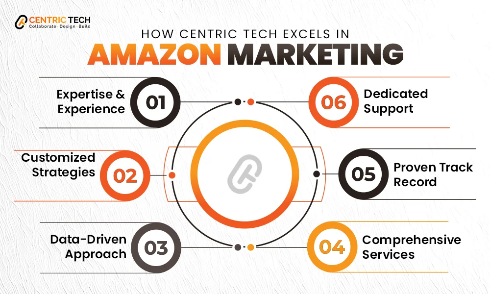 How Centric Tech Excels in Amazon Marketing